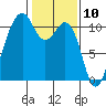 Oak Harbor tide chart for Monday, February 10, 2025