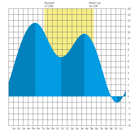 Oak Harbor tide chart for Tuesday, February 11, 2025
