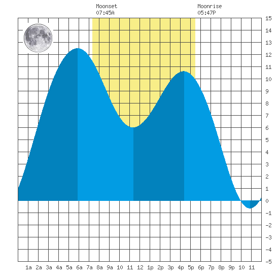 Oak Harbor tide chart for Wednesday, February 12, 2025