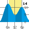 Oak Harbor tide chart for Friday, February 14, 2025