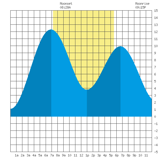Oak Harbor tide chart for Saturday, February 15, 2025