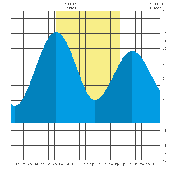 Oak Harbor tide chart for Sunday, February 16, 2025