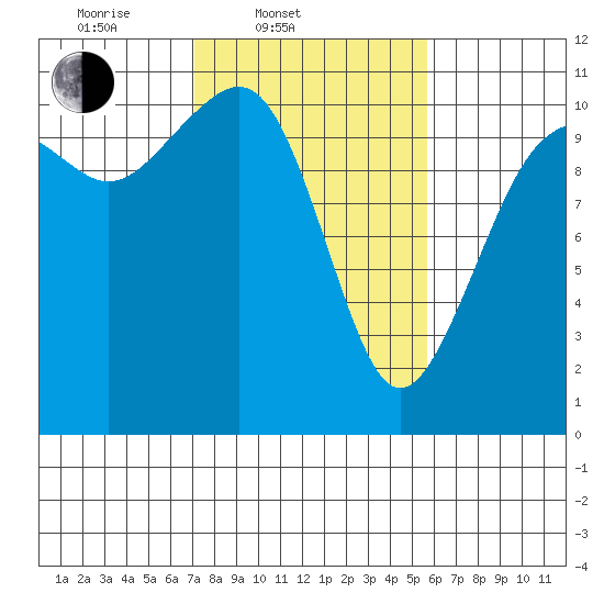 Oak Harbor tide chart for Thursday, February 20, 2025