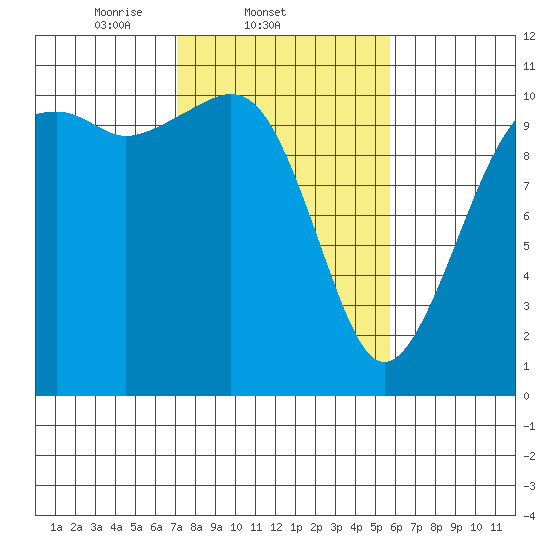 Oak Harbor tide chart for Friday, February 21, 2025