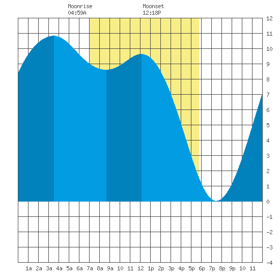Oak Harbor tide chart for Sunday, February 23, 2025