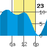 Oak Harbor tide chart for Sunday, February 23, 2025