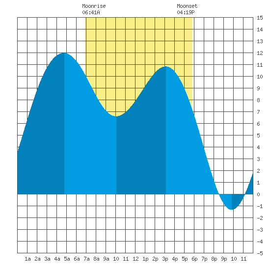 Oak Harbor tide chart for Wednesday, February 26, 2025