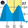 Oak Harbor tide chart for Thursday, February 27, 2025