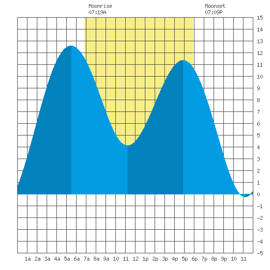 Oak Harbor tide chart for Friday, February 28, 2025