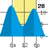 Oak Harbor tide chart for Friday, February 28, 2025