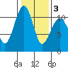 Oak Harbor tide chart for Monday, February 3, 2025