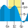 Oak Harbor tide chart for Saturday, February 8, 2025