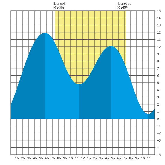 Oak Harbor tide chart for Wednesday, March 12, 2025