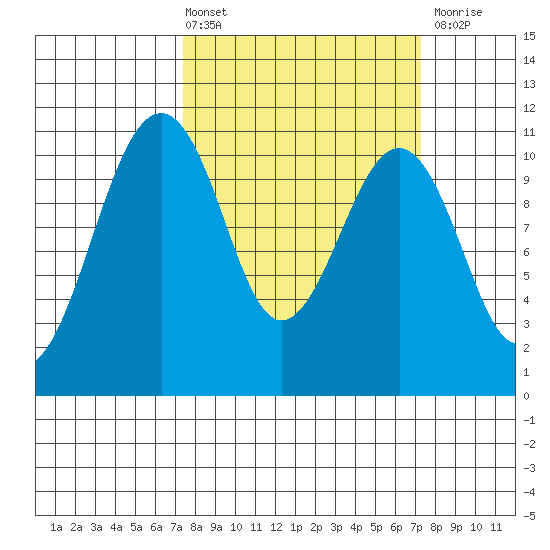 Oak Harbor tide chart for Friday, March 14, 2025