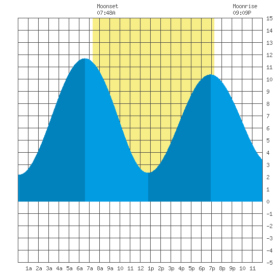 Oak Harbor tide chart for Saturday, March 15, 2025