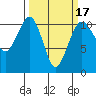 Oak Harbor tide chart for Monday, March 17, 2025