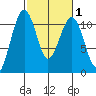 Oak Harbor tide chart for Saturday, March 1, 2025
