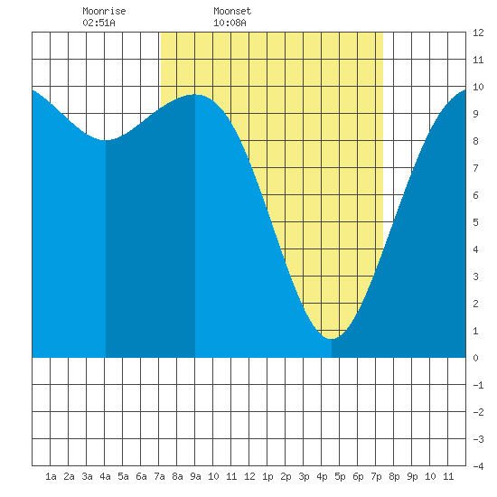 Oak Harbor tide chart for Friday, March 21, 2025