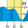 Oak Harbor tide chart for Sunday, March 23, 2025