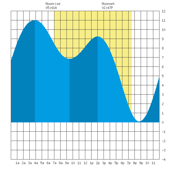 Oak Harbor tide chart for Tuesday, March 25, 2025