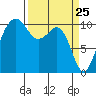 Oak Harbor tide chart for Tuesday, March 25, 2025
