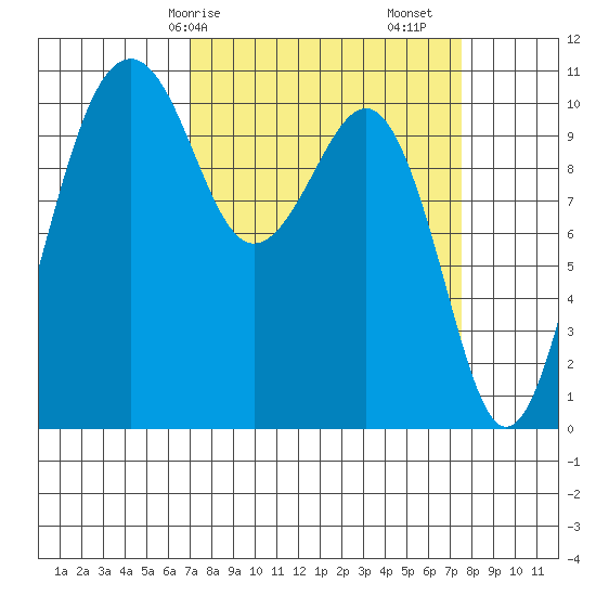 Oak Harbor tide chart for Wednesday, March 26, 2025