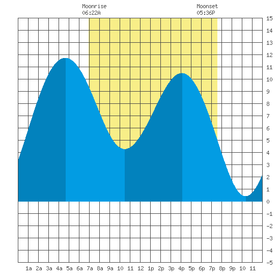 Oak Harbor tide chart for Thursday, March 27, 2025