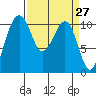 Oak Harbor tide chart for Thursday, March 27, 2025