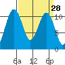 Oak Harbor tide chart for Friday, March 28, 2025