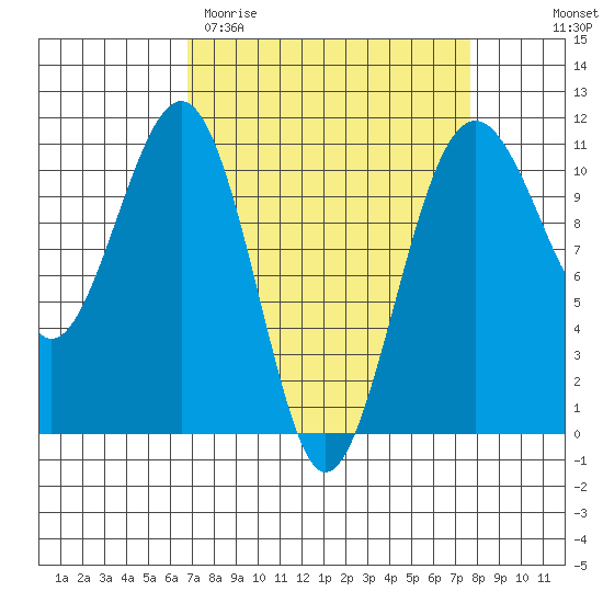 Oak Harbor tide chart for Monday, March 31, 2025