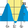 Oak Harbor tide chart for Monday, March 31, 2025