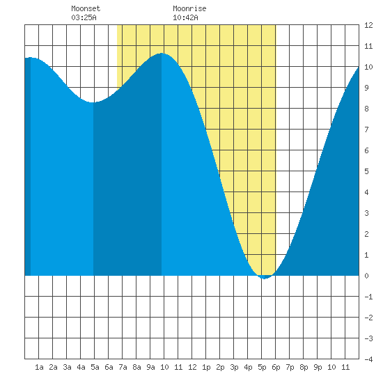 Oak Harbor tide chart for Friday, March 7, 2025