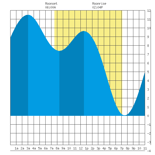 Oak Harbor tide chart for Sunday, March 9, 2025
