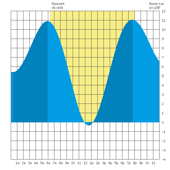 Oak Harbor tide chart for Monday, April 14, 2025