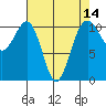 Oak Harbor tide chart for Monday, April 14, 2025