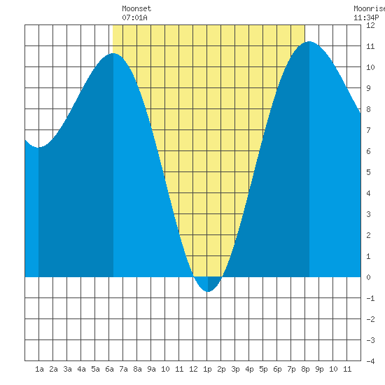 Oak Harbor tide chart for Tuesday, April 15, 2025