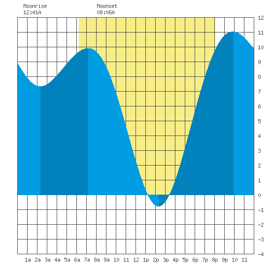 Oak Harbor tide chart for Thursday, April 17, 2025