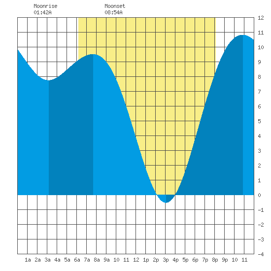 Oak Harbor tide chart for Friday, April 18, 2025