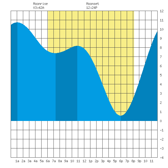 Oak Harbor tide chart for Monday, April 21, 2025