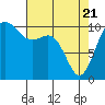 Oak Harbor tide chart for Monday, April 21, 2025