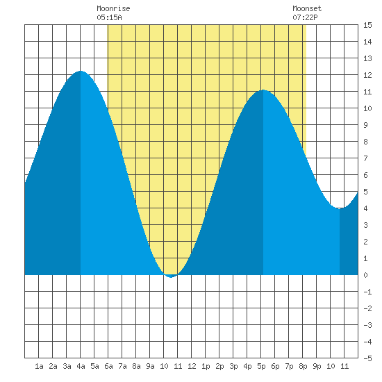 Oak Harbor tide chart for Saturday, April 26, 2025