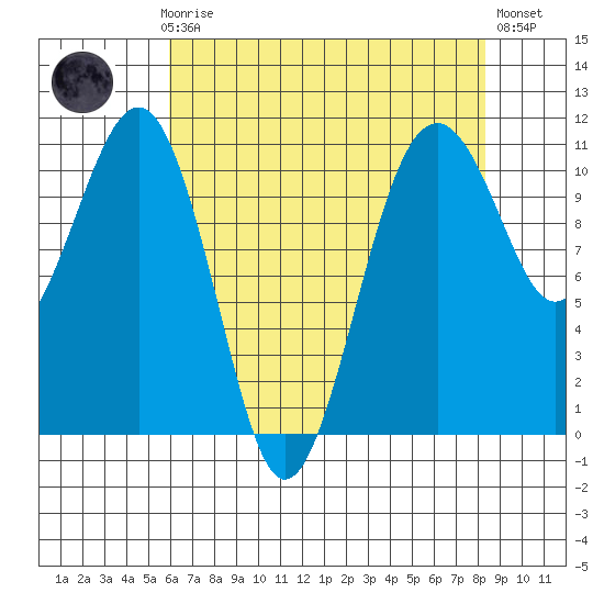 Oak Harbor tide chart for Sunday, April 27, 2025