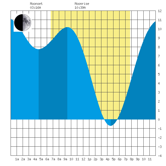 Oak Harbor tide chart for Friday, April 4, 2025