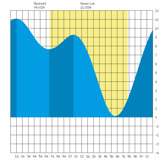 Oak Harbor tide chart for Saturday, April 5, 2025