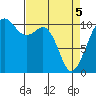 Oak Harbor tide chart for Saturday, April 5, 2025