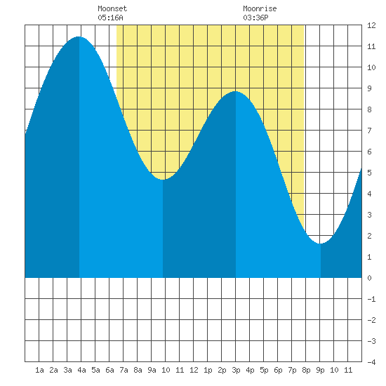 Oak Harbor tide chart for Tuesday, April 8, 2025