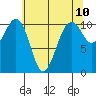 Oak Harbor tide chart for Saturday, May 10, 2025