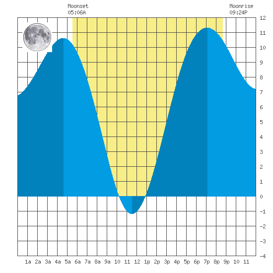Oak Harbor tide chart for Monday, May 12, 2025
