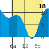 Oak Harbor tide chart for Sunday, May 18, 2025