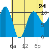 Oak Harbor tide chart for Saturday, May 24, 2025
